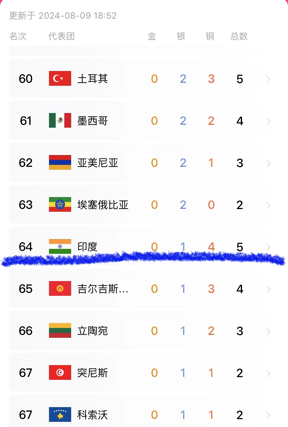 奥运会官方发布赛后数据，表现引争议的简单介绍